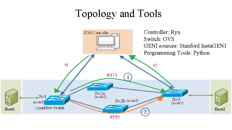 GENIbased Delayguarantee Communication for Smart Grid with SDN