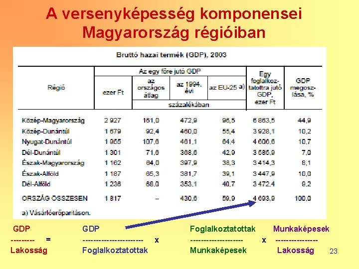 A versenyképesség komponensei Magyarország régióiban GDP ----= Lakosság GDP ------------ x Foglalkoztatottak Munkaképesek ----------x