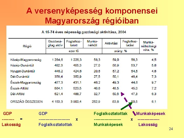 A versenyképesség komponensei Magyarország régióiban GDP ----= Lakosság GDP ------------ x Foglalkoztatottak Munkaképesek ----------x
