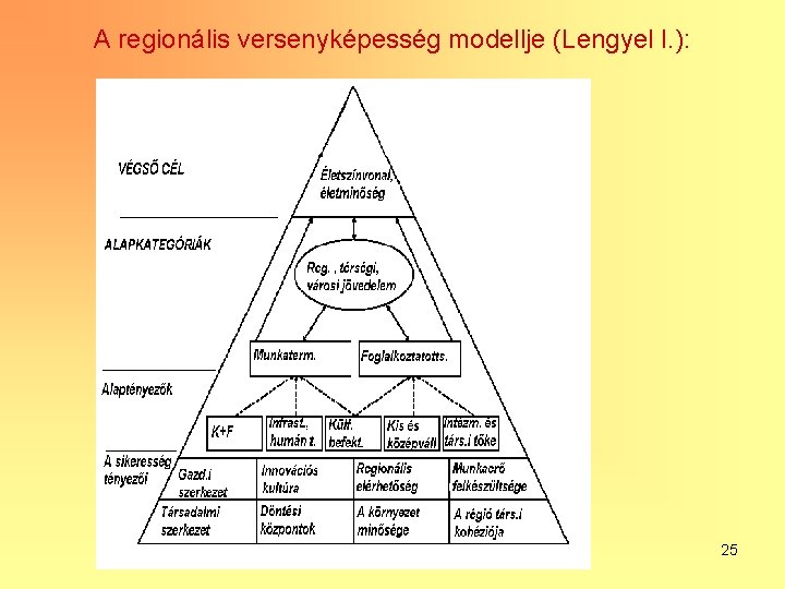 A regionális versenyképesség modellje (Lengyel I. ): 25 