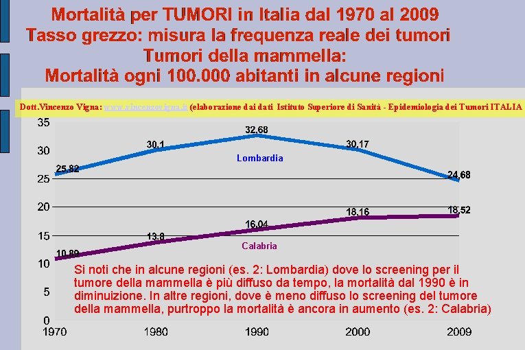 Dott. Vincenzo Vigna: www. vincenzovigna. it (elaborazione dai dati Istituto Superiore di Sanità -