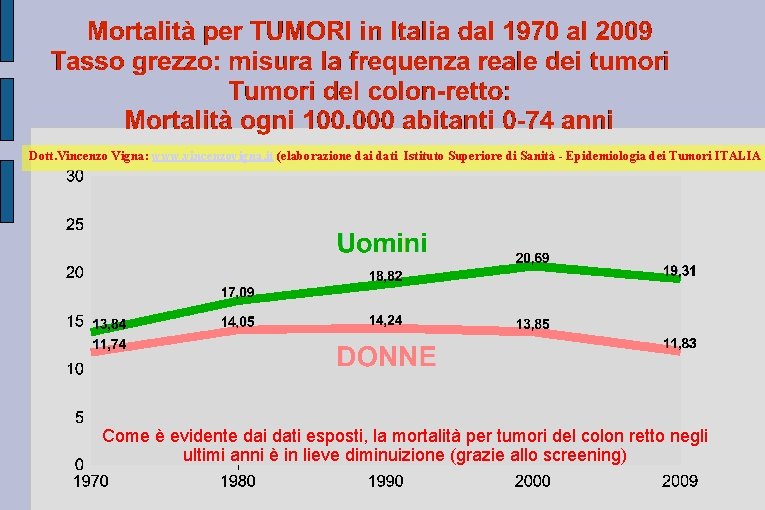 Dott. Vincenzo Vigna: www. vincenzovigna. it (elaborazione dai dati Istituto Superiore di Sanità -