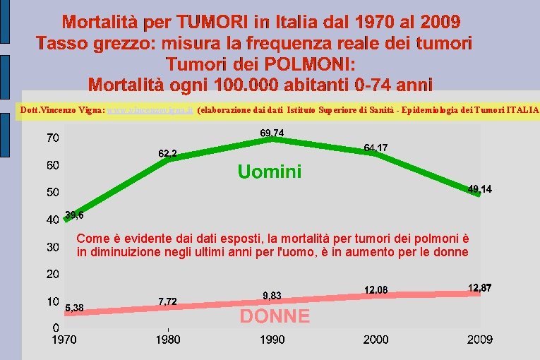 Dott. Vincenzo Vigna: www. vincenzovigna. it (elaborazione dai dati Istituto Superiore di Sanità -