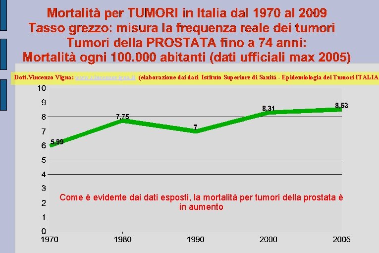Dott. Vincenzo Vigna: www. vincenzovigna. it (elaborazione dai dati Istituto Superiore di Sanità -