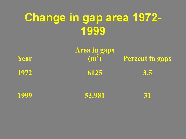 Change in gap area 19721999 