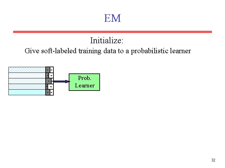 EM Initialize: Give soft-labeled training data to a probabilistic learner + + Prob. Learner