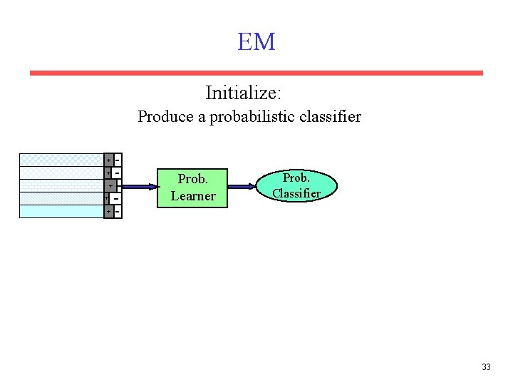 EM Initialize: Produce a probabilistic classifier + + Prob. Learner Prob. Classifier + 33