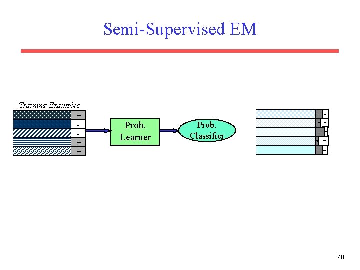 Semi-Supervised EM Training Examples + + Prob. Learner Prob. Classifier + + 40 