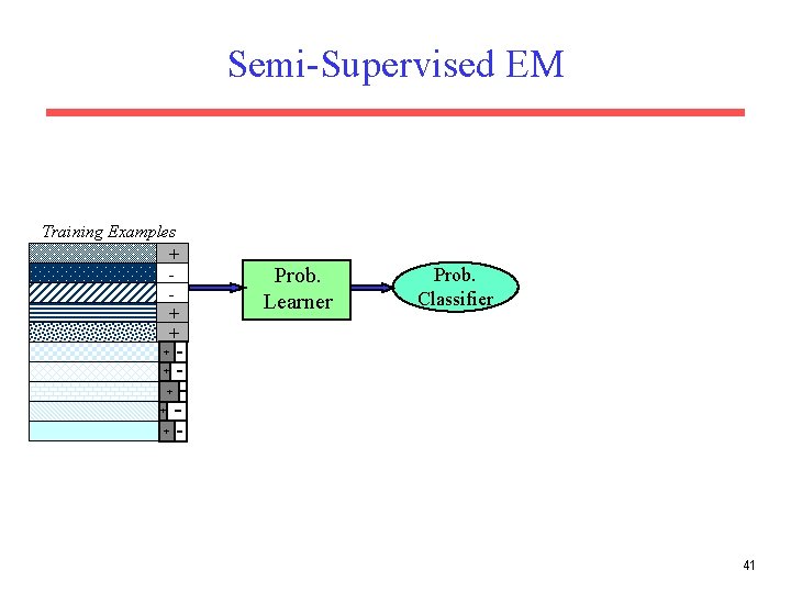 Semi-Supervised EM Training Examples + + + Prob. Learner Prob. Classifier + + +