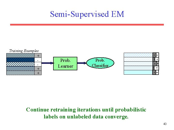 Semi-Supervised EM Training Examples + + Prob. Learner Prob. Classifier + + Continue retraining