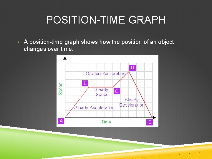 POSITION-TIME GRAPH • A position-time graph shows how the position of an object changes