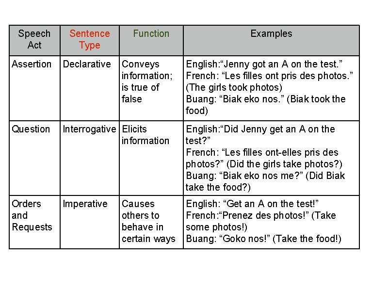 Speech Act Sentence Type Function Assertion Declarative Conveys information; is true of false Question