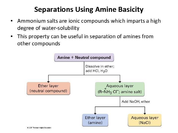 Separations Using Amine Basicity • Ammonium salts are ionic compounds which imparts a high