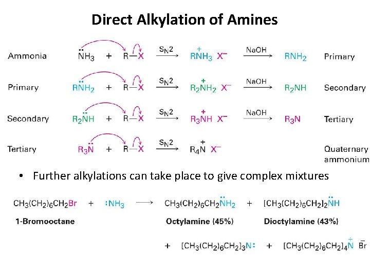 Direct Alkylation of Amines • Further alkylations can take place to give complex mixtures