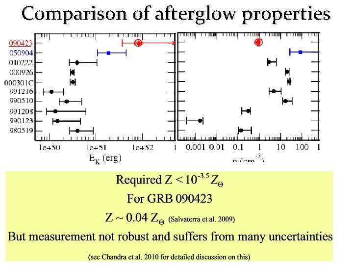 Comparison of afterglow properties 