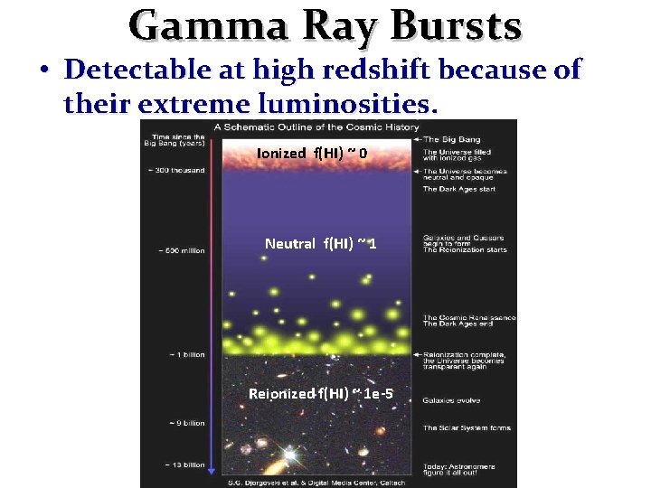 Gamma Ray Bursts • Detectable at high redshift because of their extreme luminosities. Ionized