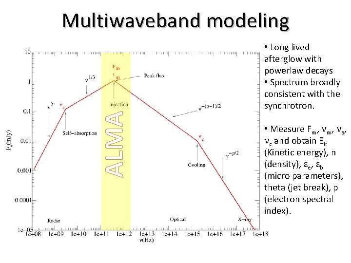 ALMA Multiwaveband modeling • Long lived afterglow with powerlaw decays • Spectrum broadly consistent