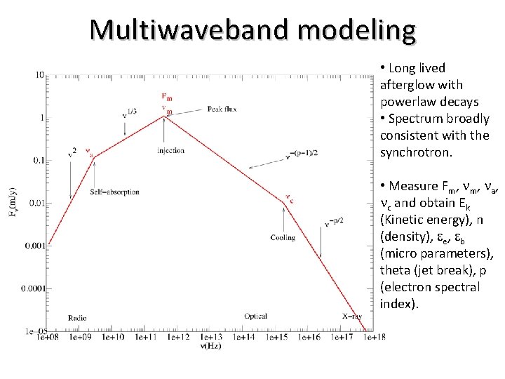 Multiwaveband modeling • Long lived afterglow with powerlaw decays • Spectrum broadly consistent with