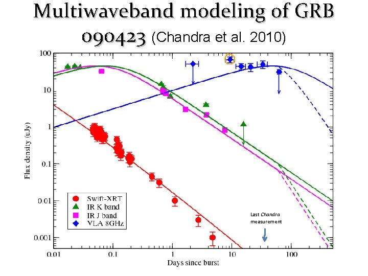 Multiwaveband modeling of GRB 090423 (Chandra et al. 2010) Last Chandra measurement 