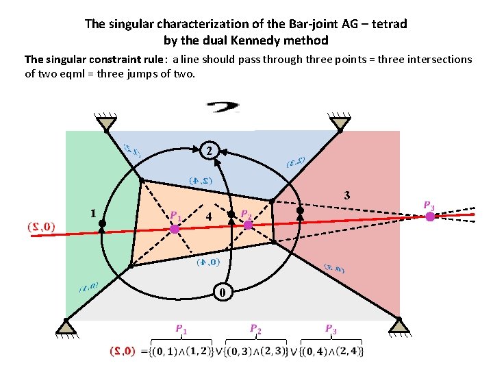 The singular characterization of the Bar-joint AG – tetrad by the dual Kennedy method