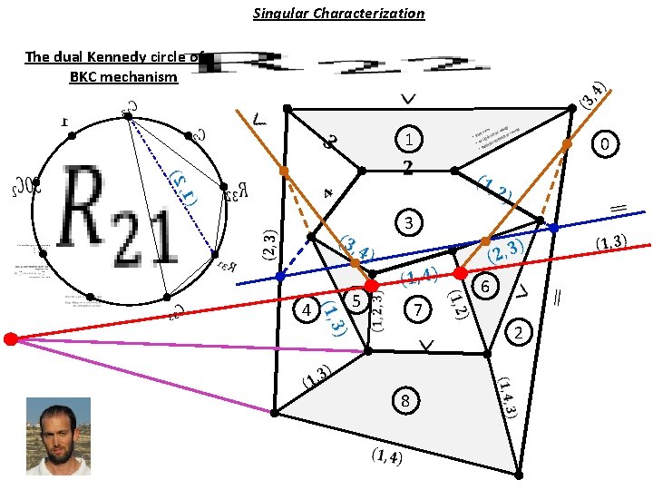 Singular Characterization The dual Kennedy circle of a BKC mechanism 1 0 3 4