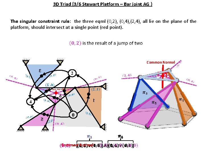 3 D Triad (3/6 Stewart Platform – Bar joint AG ) The singular constraint