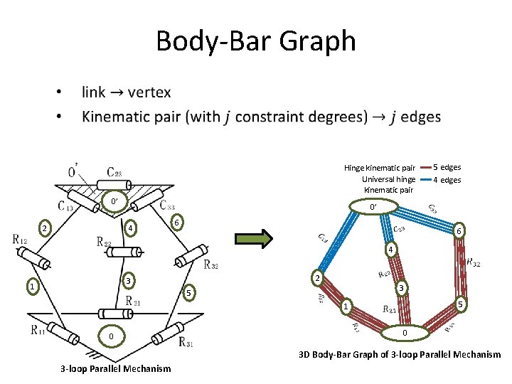 Body-Bar Graph Hinge kinematic pair Universal hinge kinematic pair 0’ 2 5 edges 4