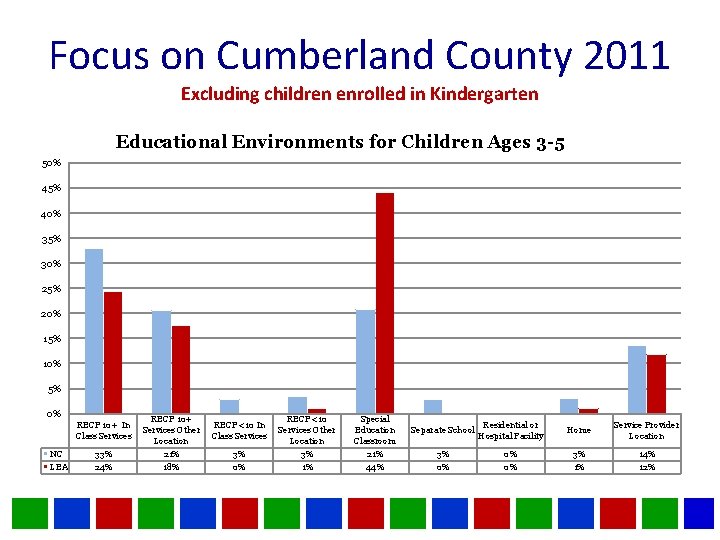 Focus on Cumberland County 2011 Excluding children enrolled in Kindergarten Educational Environments for Children