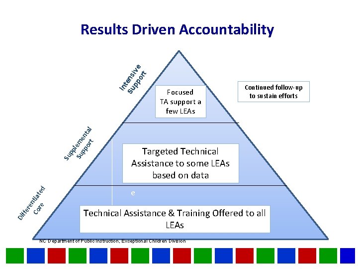 Di ff er e Co ntiat re ed Su pp Su lem pp en