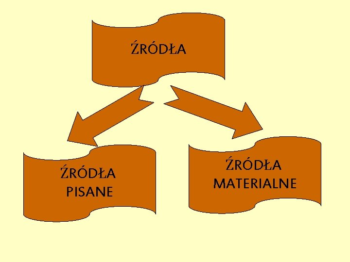 ŹRÓDŁA PISANE ŹRÓDŁA MATERIALNE 