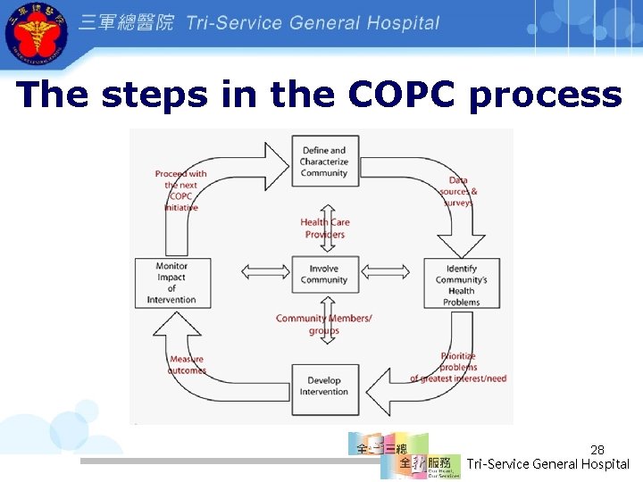 The steps in the COPC process 28 Tri-Service General Hospital 