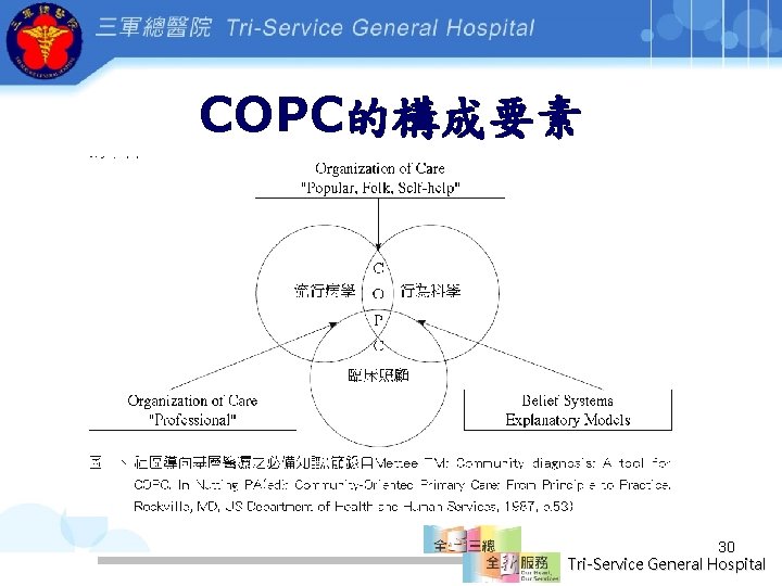 COPC的構成要素 30 Tri-Service General Hospital 