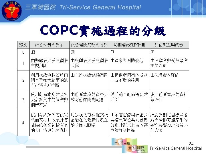 COPC實施過程的分級 34 Tri-Service General Hospital 