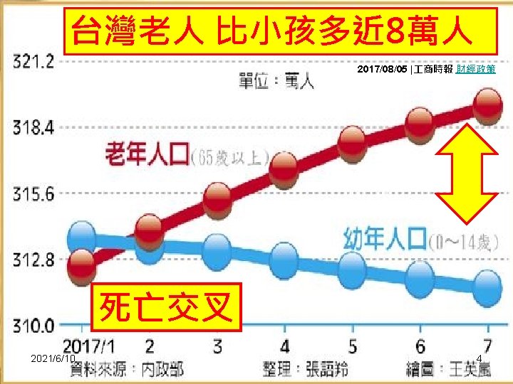 台灣老人 比小孩多近 8萬人 2017/08/05 | 商時報 財經政策 死亡交叉 2021/6/10 4 Tri-Service General Hospital 