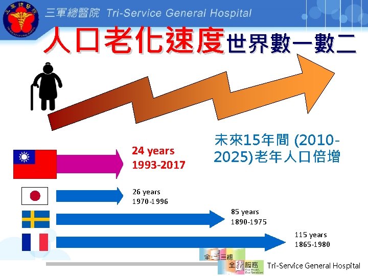 人口老化速度世界數一數二 24 years 1993 -2017 未來15年間 (20102025)老年人口倍增 26 years 1970 -1996 85 years 1890