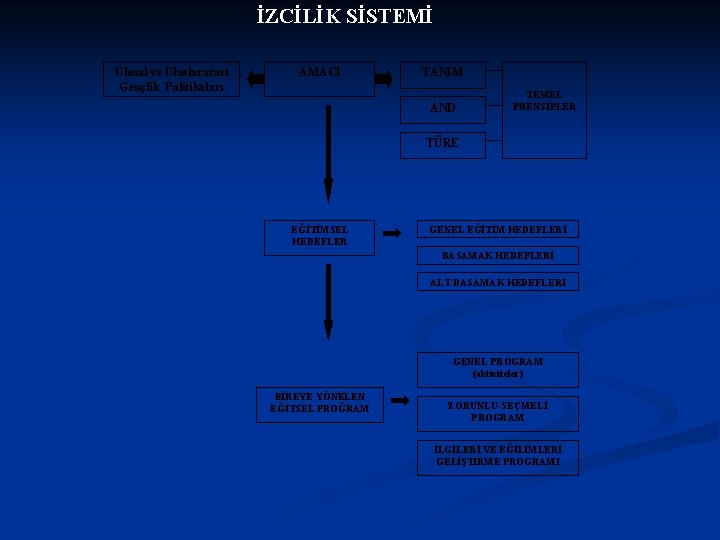 İZCİLİK SİSTEMİ Ulusal ve Uluslararası Gençlik Politikaları AMACI TANIM AND TEMEL PRENSİPLER TÜRE EĞİTİMSEL