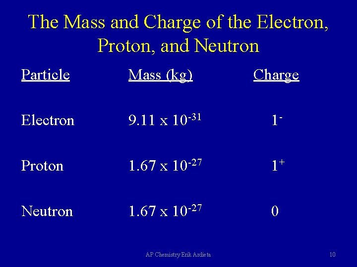 The Mass and Charge of the Electron, Proton, and Neutron Particle Mass (kg) Electron