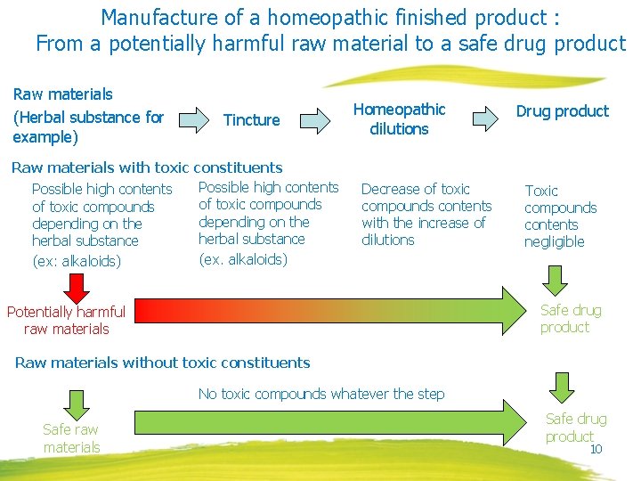 Manufacture of a homeopathic finished product : From a potentially harmful raw material to