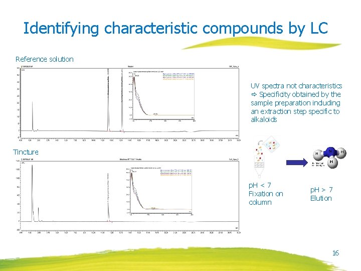 Identifying characteristic compounds by LC Reference solution UV spectra not characteristics Specificity obtained by