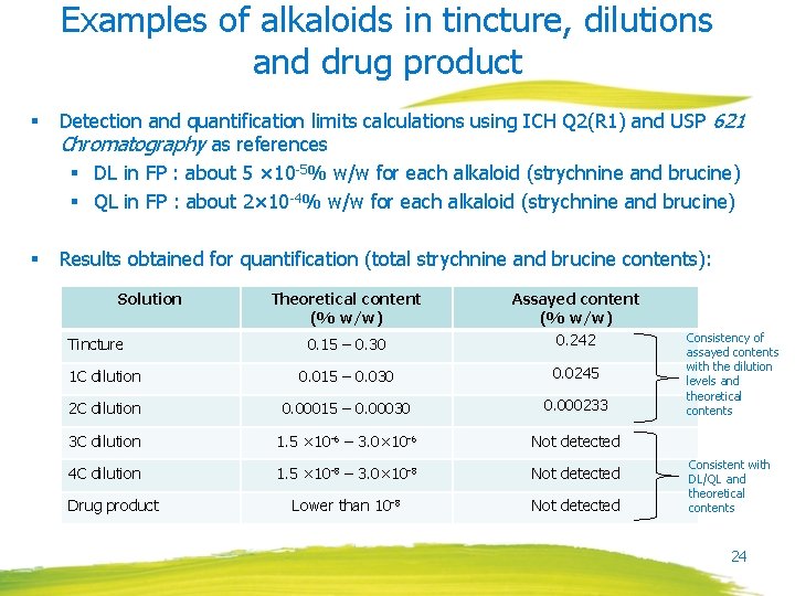 Examples of alkaloids in tincture, dilutions and drug product § Detection and quantification limits