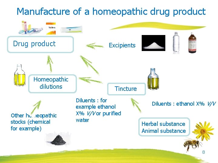 Manufacture of a homeopathic drug product Drug product Homeopathic dilutions Other homeopathic stocks (chemical