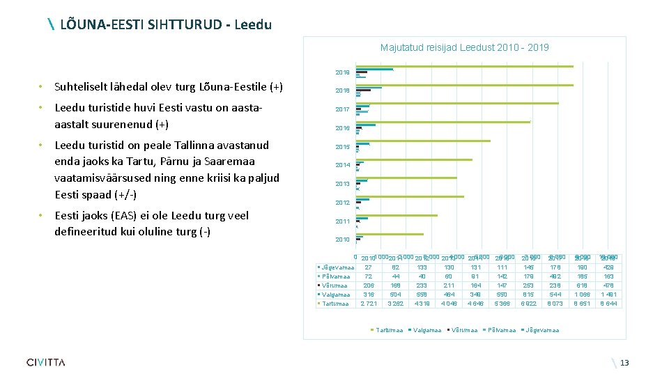 LÕUNA-EESTI SIHTTURUD - Leedu Majutatud reisijad Leedust 2010 - 2019 • Suhteliselt lähedal olev