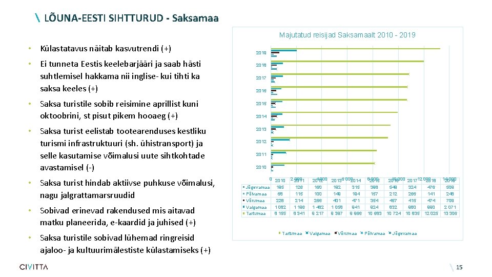 LÕUNA-EESTI SIHTTURUD - Saksamaa Majutatud reisijad Saksamaalt 2010 - 2019 • Külastatavus näitab kasvutrendi