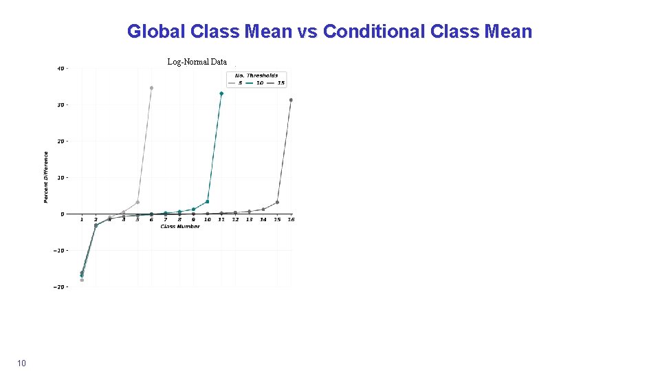 Global Class Mean vs Conditional Class Mean Log-Normal Data 10 