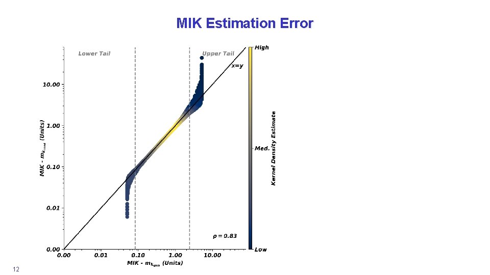 MIK Estimation Error 12 