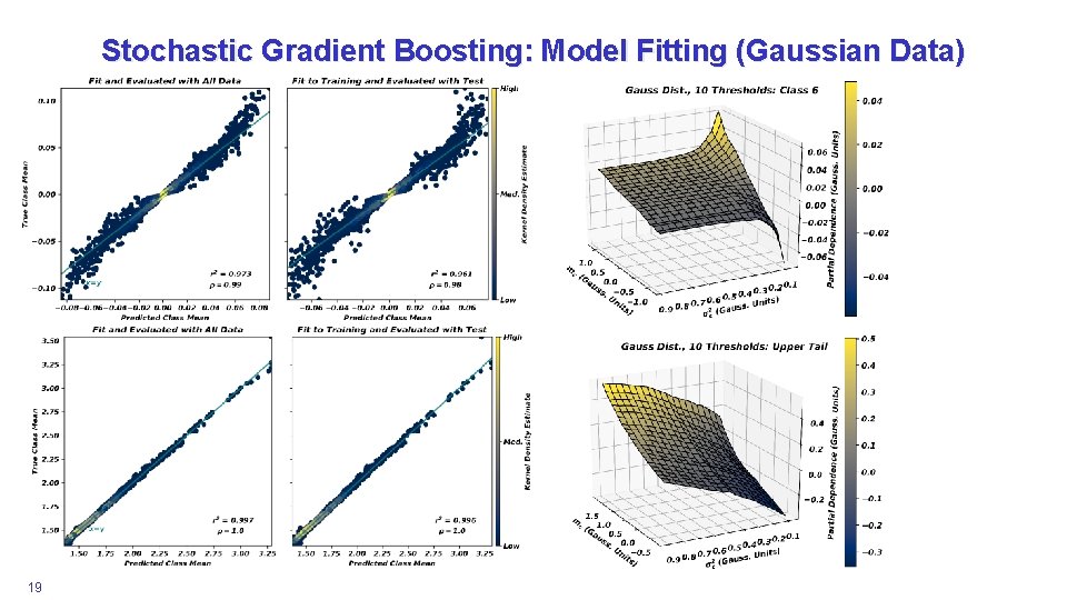 Stochastic Gradient Boosting: Model Fitting (Gaussian Data) 19 