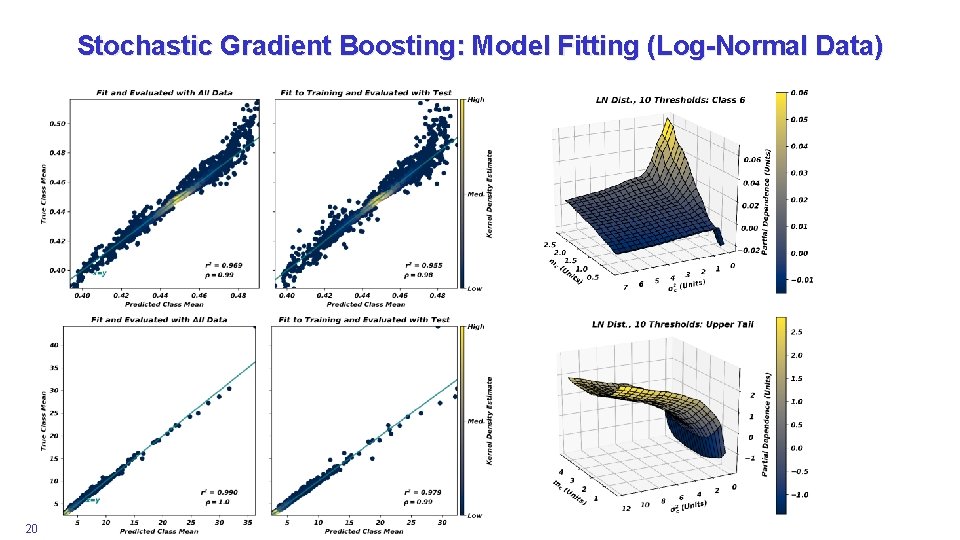 Stochastic Gradient Boosting: Model Fitting (Log-Normal Data) 20 