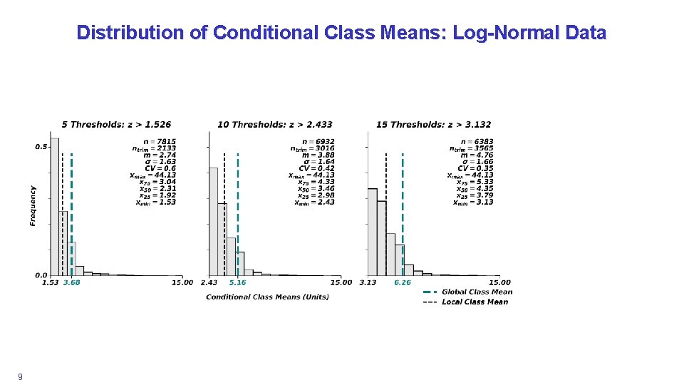 Distribution of Conditional Class Means: Log-Normal Data 9 