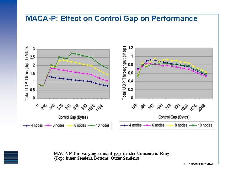 MACA-P: Effect on Control Gap on Performance MACA-P for varying control gap in the