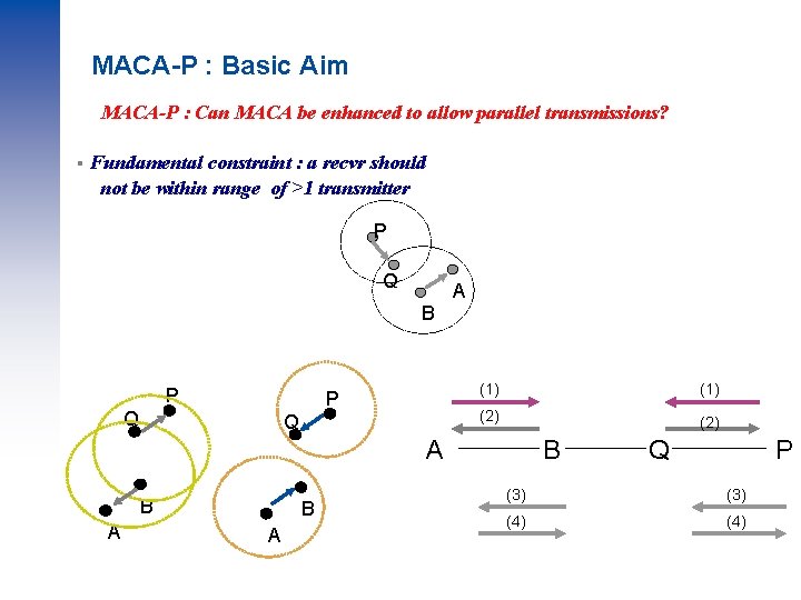 MACA-P : Basic Aim MACA-P : Can MACA be enhanced to allow parallel transmissions?